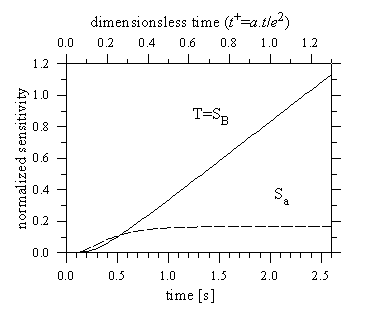 Fig 1. Sensitivity coefficient curves for the adiabatic model