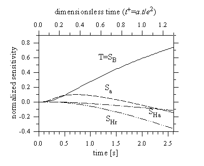 Fig 5. Sensitivity coefficient curves for the model with heat losses