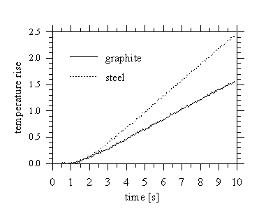 Fig 3. Experimental rear face temperature vs. time curves